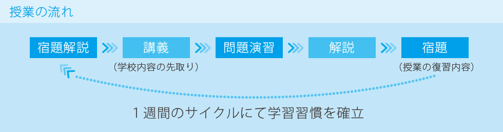 授業の流れ 宿題解説　講義　問題演習　開設　宿題　1週間のサイクルにて学習習慣を確立